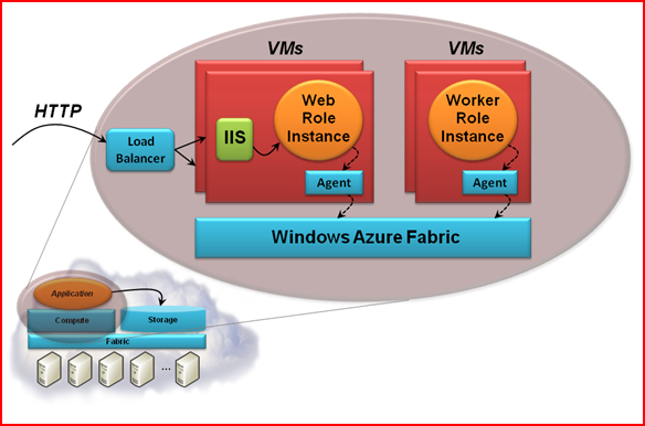 Azure Hosting