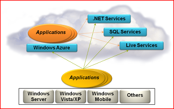 Azure Services Platform