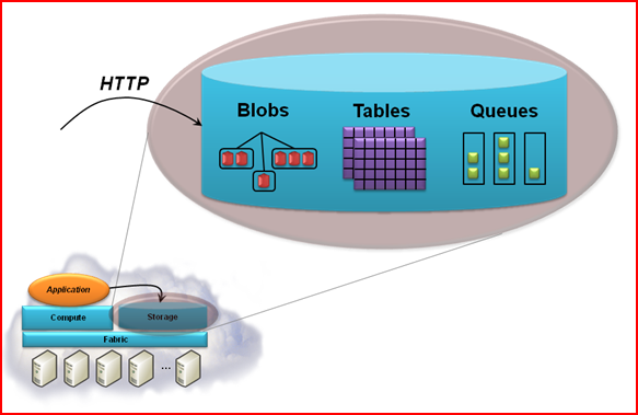 Azure Storage Services
